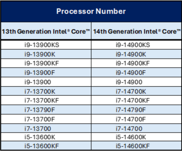 Liste der Raptor-Lake-Prozessoren, die ohne Updates Schaden nehmen können. T-Modelle mit einer TDP von 35 Watt sowie Notebook-CPUs sind nicht betroffen. (Screenshot: DhannielM/Intel)